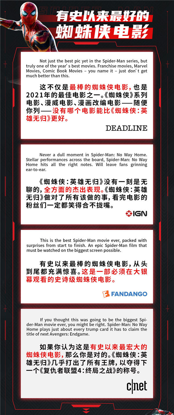 《蜘蛛侠:英雄无归》全球开画斩获影史前三 猛创疫情时代新纪录(图2) 《蜘蛛侠:英雄无归》全球开画斩获影史前三 猛创疫情时代新纪录(图2)
